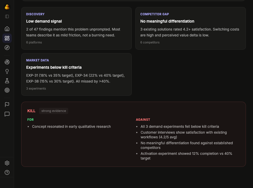 Lifecycle overview showing kill verdict backed by strong evidence - demand experiments below kill criteria and satisfied existing users